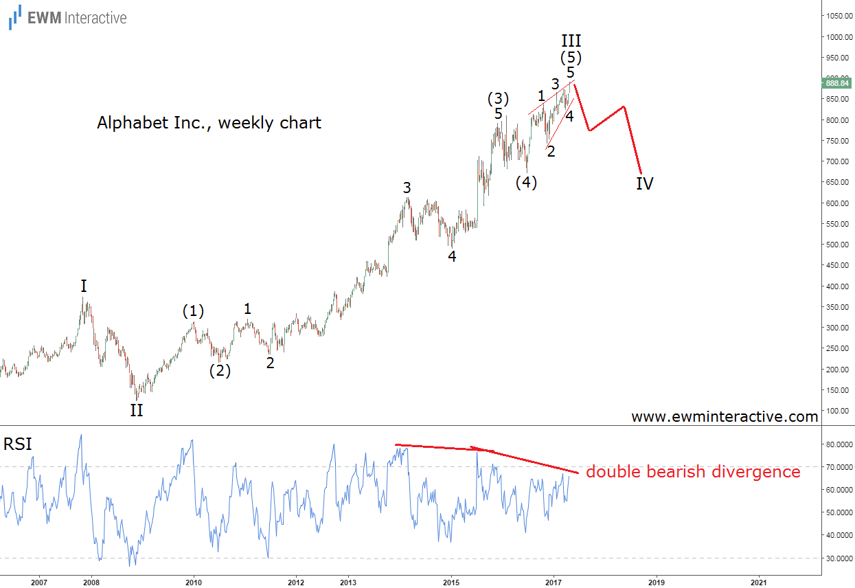 Alphabet Inc Weekly Chart