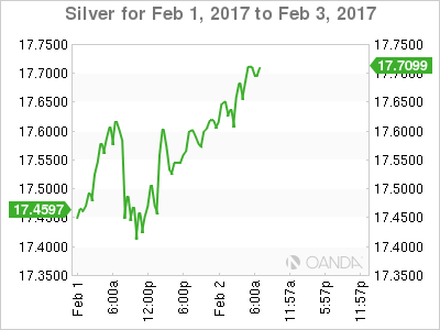 Silver Feb 1-3 Chart