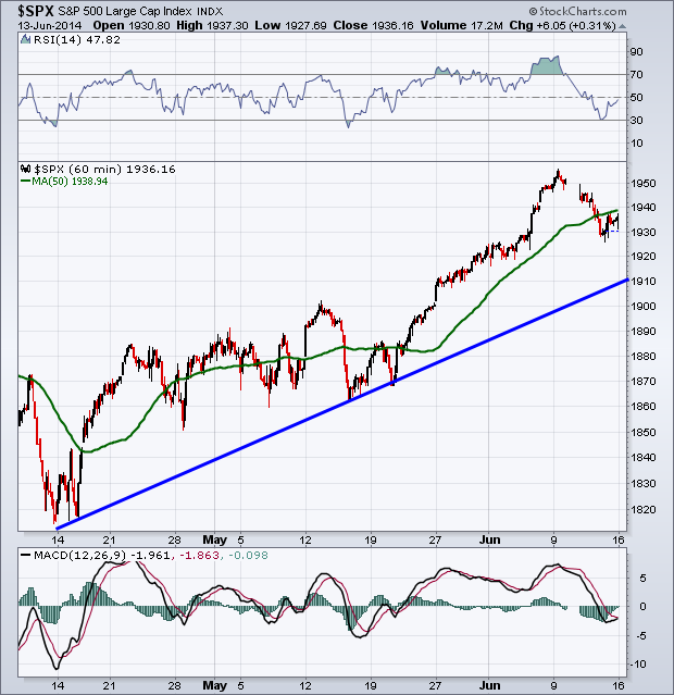 SPX 60-Minute Chart