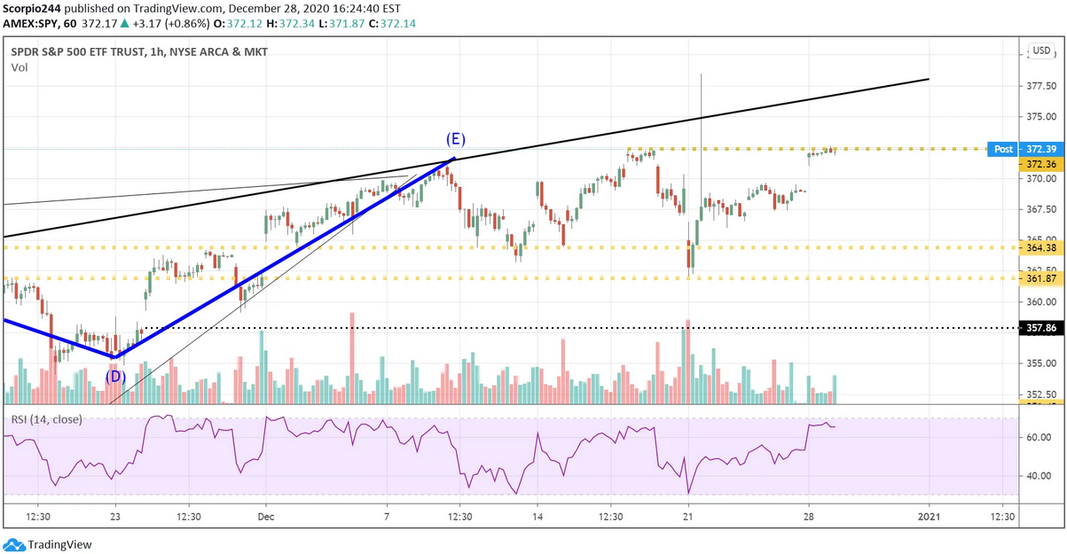 SPDR S&P 500 ETF Chart