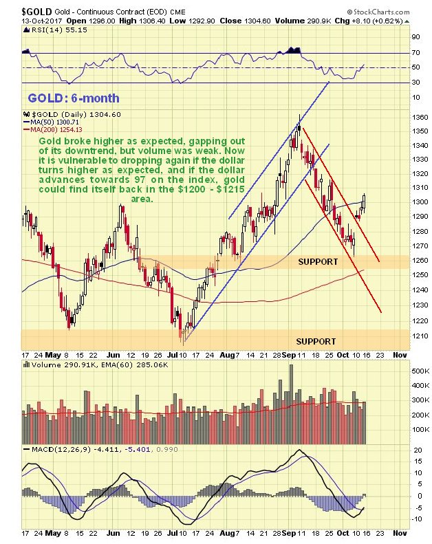 Gold 6 Month Chart