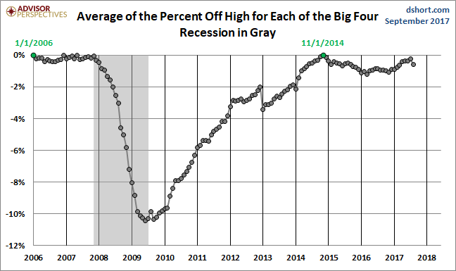 Average  Of the % Off High For Each Of The Big 4 Recession in Gray