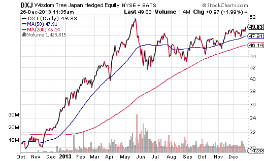 WisdomTree Japan Total Dividend