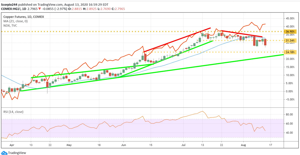 Copper Futures Daily Chart