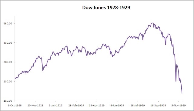 Dow Jones 1928-1929