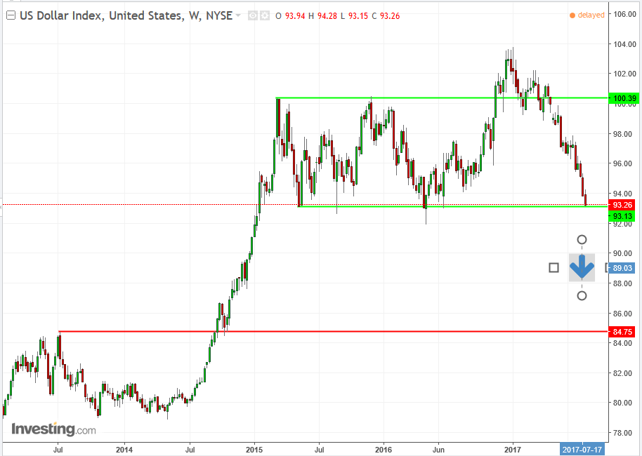 US Dollar Index Weekly