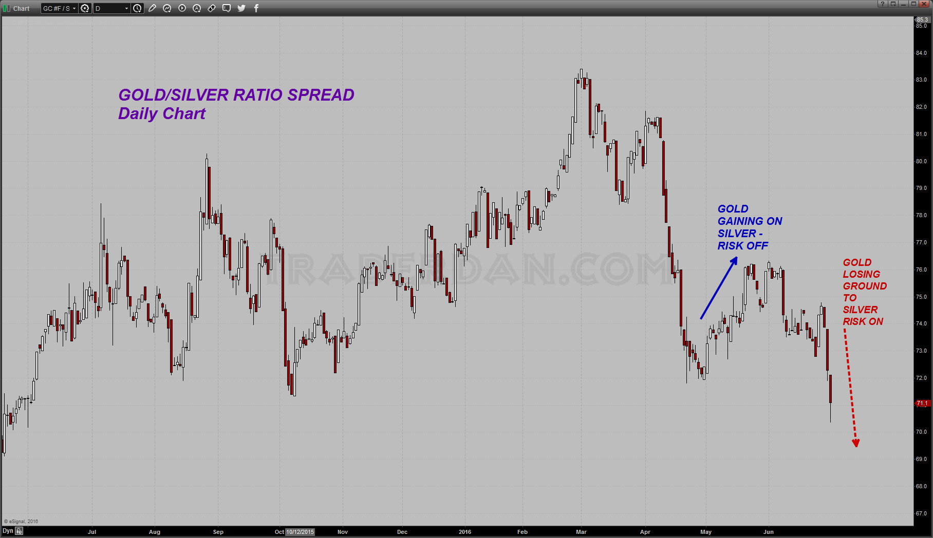 Gold-Silver Ratio Spread Daily Chart