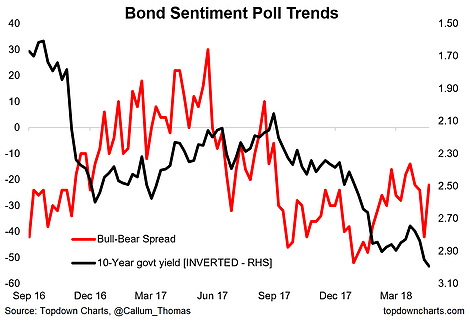 Bond Sentiment Poll Trend