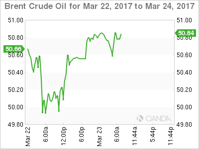Brent Crude Mar 22-24, 2017