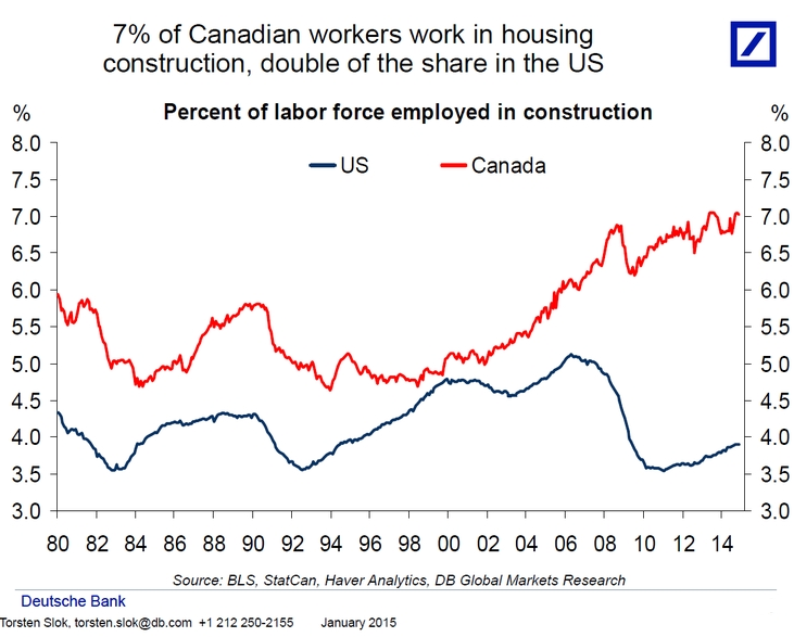 Housing Construction Employement, Canada vs US