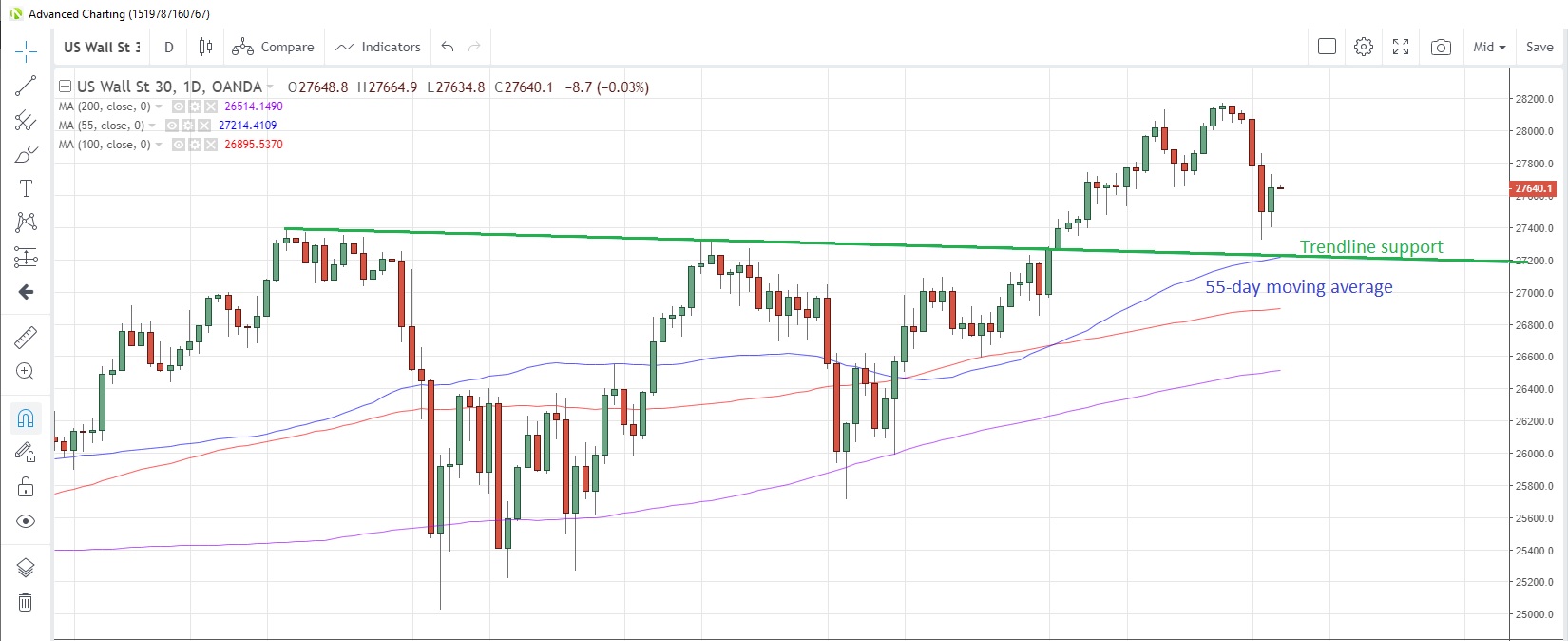 US30USD Daily Chart