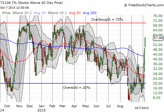 T2108 surges in what has become a V bounce from oversold conditions