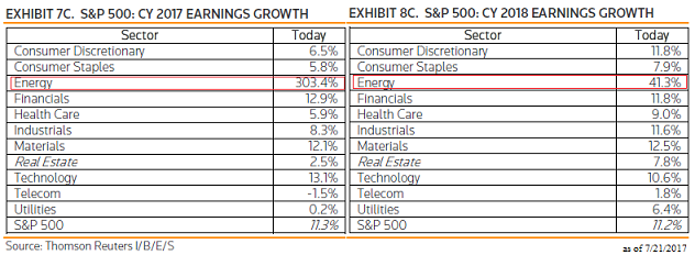 CY 2017 Earning Growth