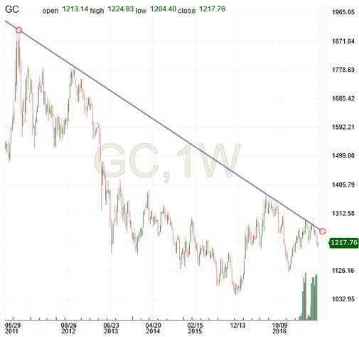 GC 1W Chart