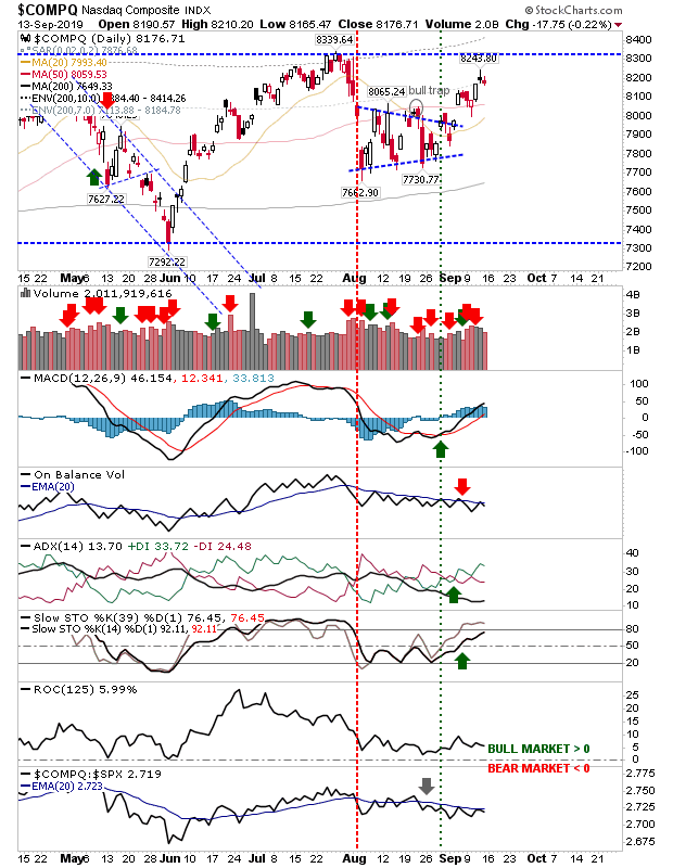 COMPQ Daily Chart