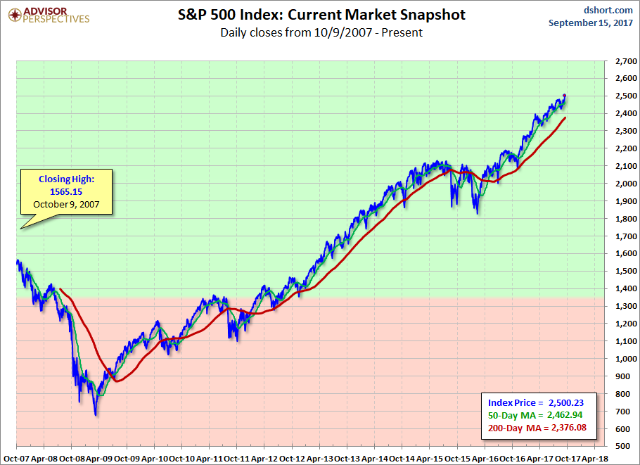 S&P 500 Index Current Market Snapshot