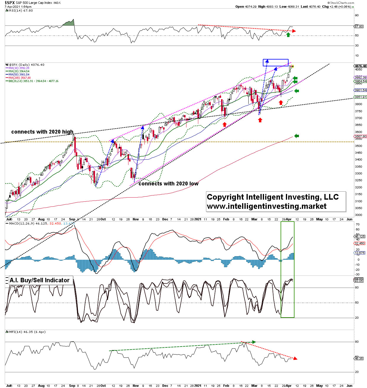 S&P 500 Daily Chart.