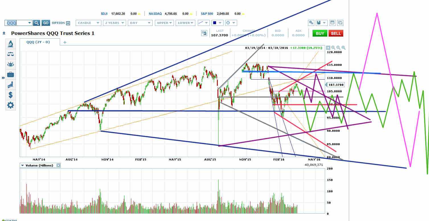 QQQ 2Y-D Chart