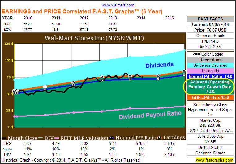 WMT Earnings and Price