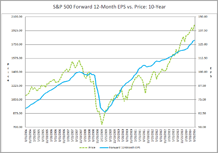 S&P 500 Forward 12-Month EPS vs Price: 10-Y Overview