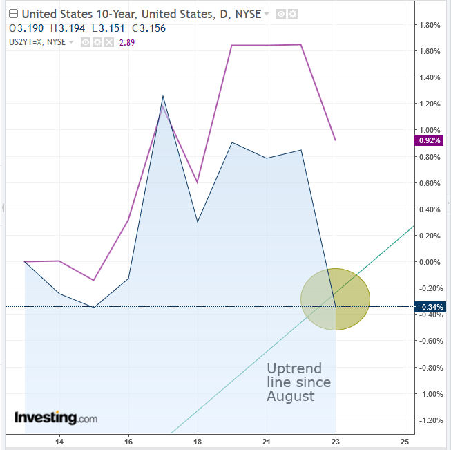 Biểu đồ ngày UST 10-năm vs 2-năm