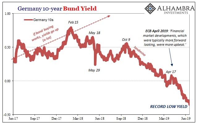 10 Year Bund Yield