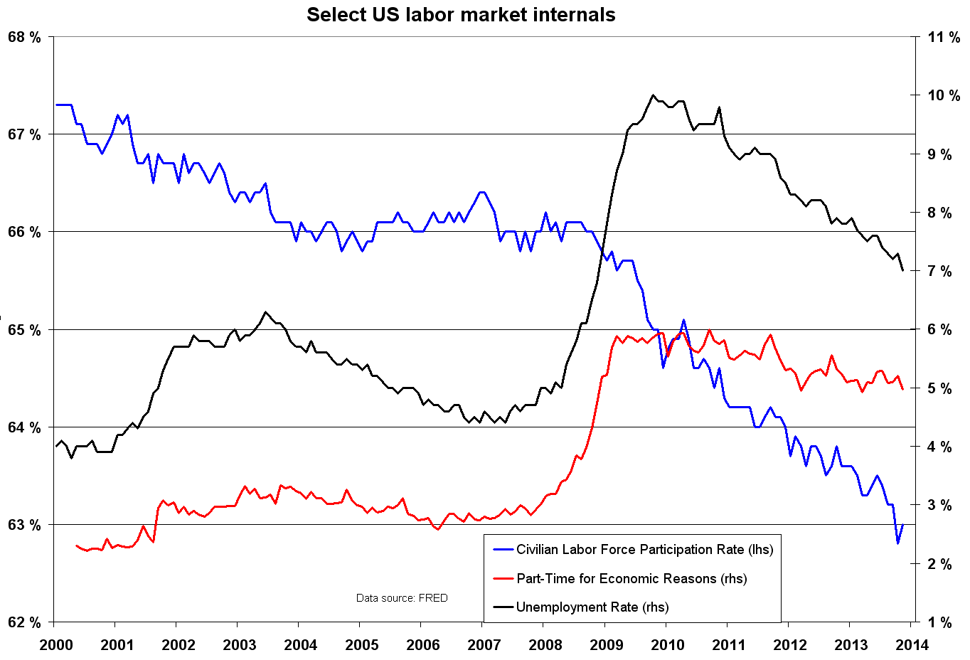 US Labor Internals