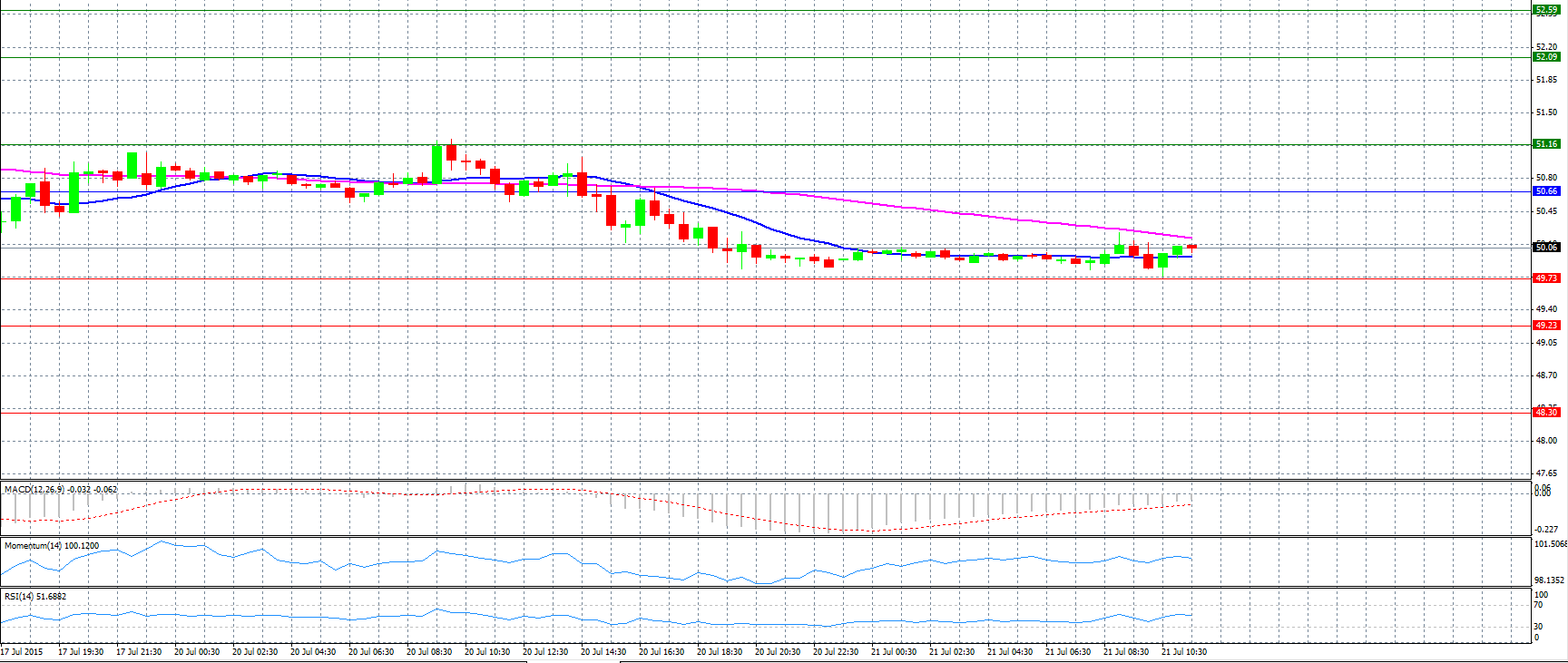 Crude Oil Chart