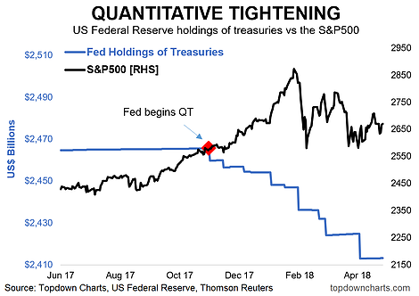 Quantitative Tightening vs the S&P500