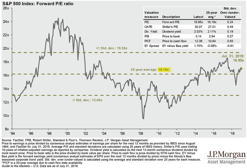 S&P 500 PE Ratio