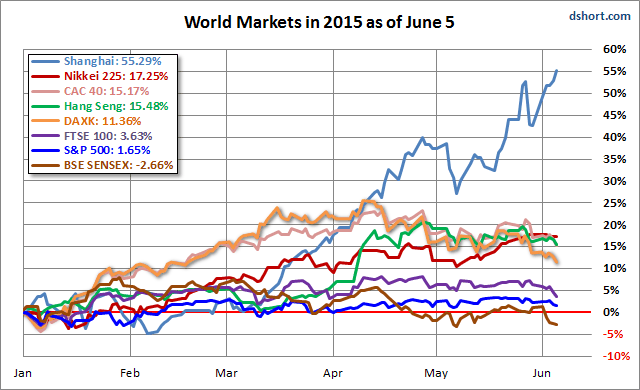 World Markets In 2015: As Of June 5