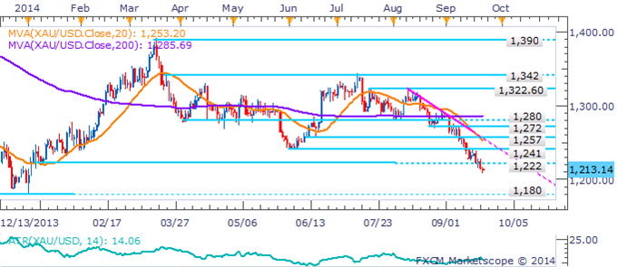 Gold Daily Chart