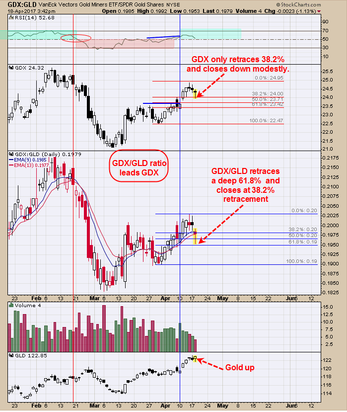 GDX:GLD Ratio