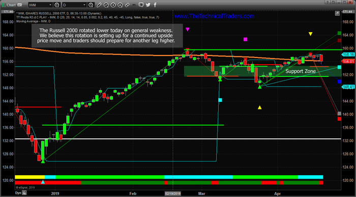 IWM Chart