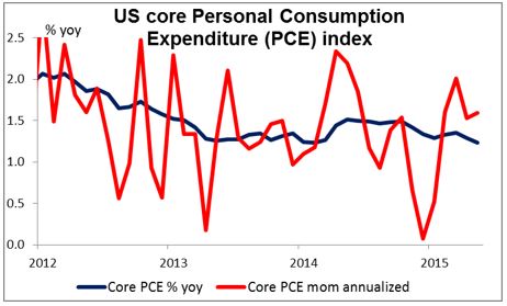 US Core PCE Index