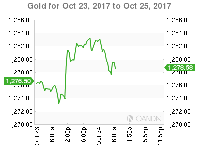 Gold For Oct 23 - 25, 2017