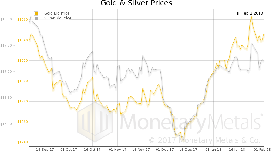 Gold & Silver Prices Chart