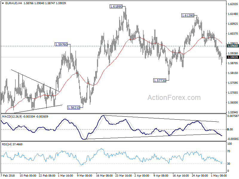 EUR/AUD 4 Hour Chart