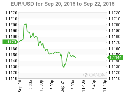 EUR/USD Sep 20 to Sep 22, 2016