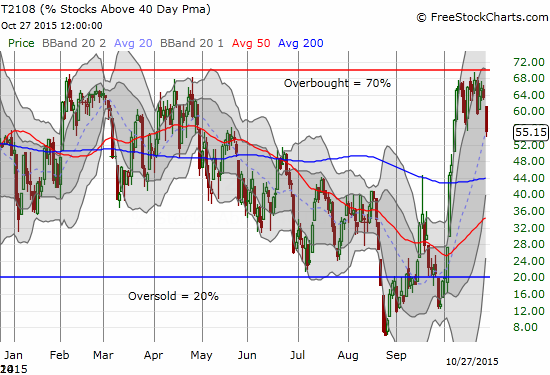 % of stocks trading above their 40DMAs plunges from overbought