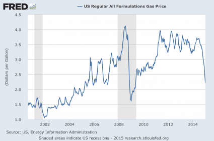 Gas Prices 2002-2015