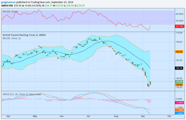 British Pound Sterling Trust Daily Chart