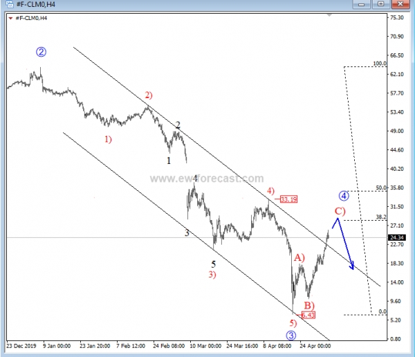 crude oil, 4h