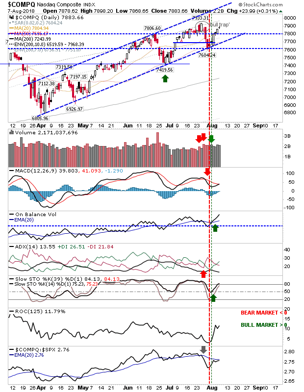 COMPQ Daily Chart