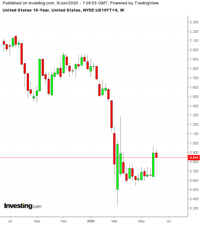 UST 10Y Weekly