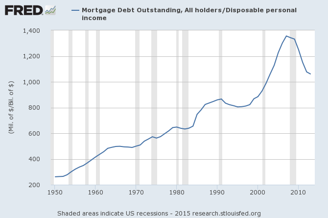 Mortgage Debt Outstanding 1950-Present