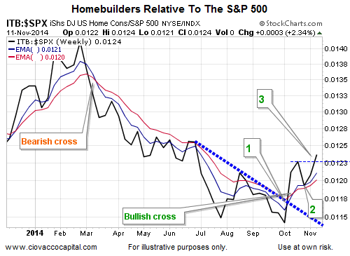 Homebuilders And The S&P 500