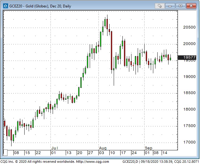 Gold Daily Chart