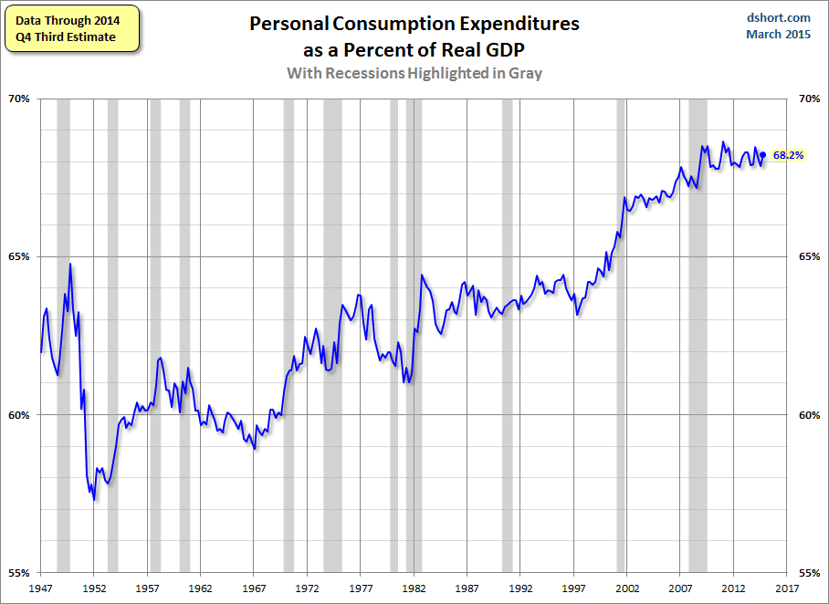 Personal Consumption Expenditures as a % of Real GDP