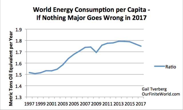 World energy consumption per capita